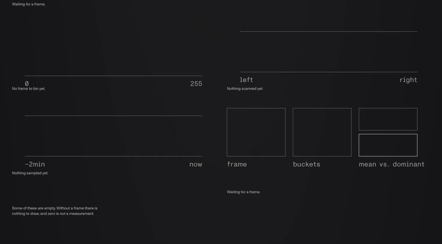 Five diagrams with nothing plotted in them, under four captions saying what each is waiting for: waiting for a frame, no frame to bin yet, nothing scanned yet, nothing sampled yet