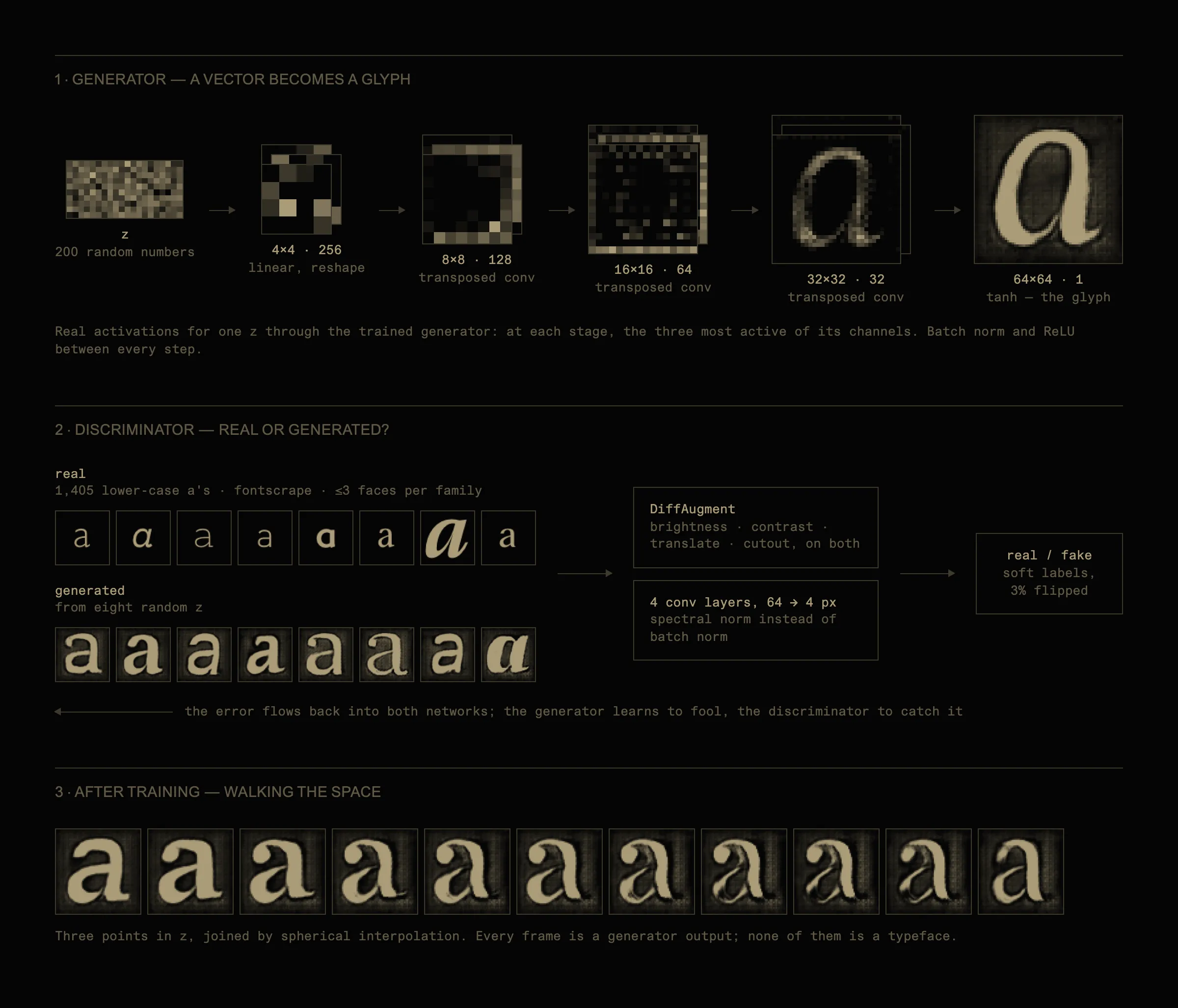 Diagram of the network in three rows. First, the generator: a strip of 200 random numbers becomes a 4 by 4 grid of 256 channels, then 8 by 8, 16 by 16 and 32 by 32 feature maps, each shown as its real activations, and finally a 64 by 64 lower-case a. Second, the discriminator: a row of real a’s from installed fonts and a row of generated ones pass through augmentation and four convolution layers to a real-or-fake score, with the error flowing back into both networks. Third, after training: eleven generated a’s from a spherical walk between three points