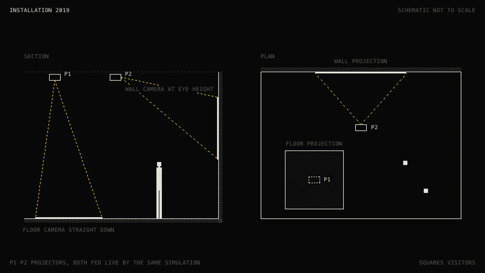 A schematic of the 2019 installation in white pixels on black. In section, one ceiling projector casts straight down onto the floor and a second throws onto the wall, with a standing visitor for scale. In plan, the floor projection lies in the room and the wall projection spans the far wall, two visitors marked as squares